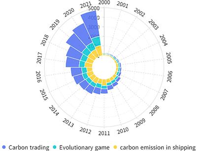 Evolutionary game between government and shipping enterprises based on shipping cycle and carbon quota